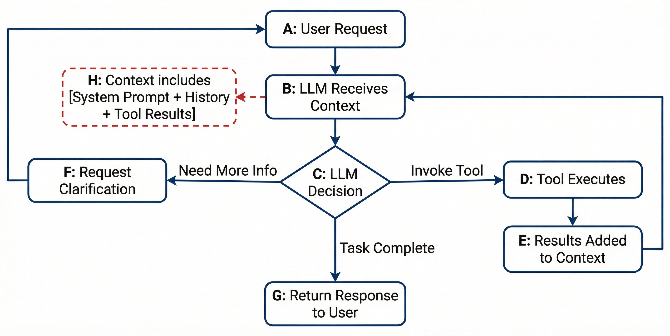 Diagram showing the agent reasoning loop: User Request flows to LLM Receives Context